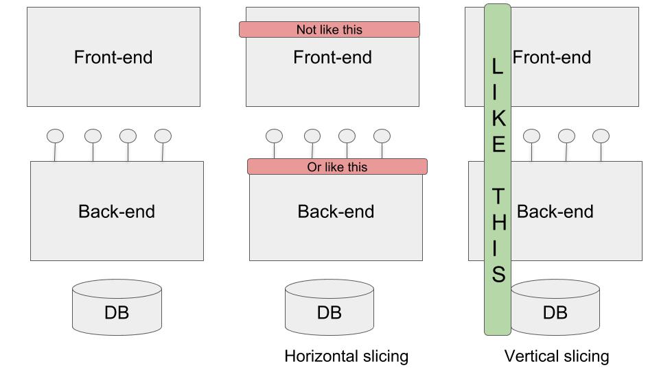 The difference between horizontal and vertical slicing